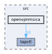 src/openvpnmsica