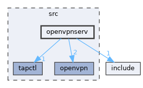 src/openvpnserv